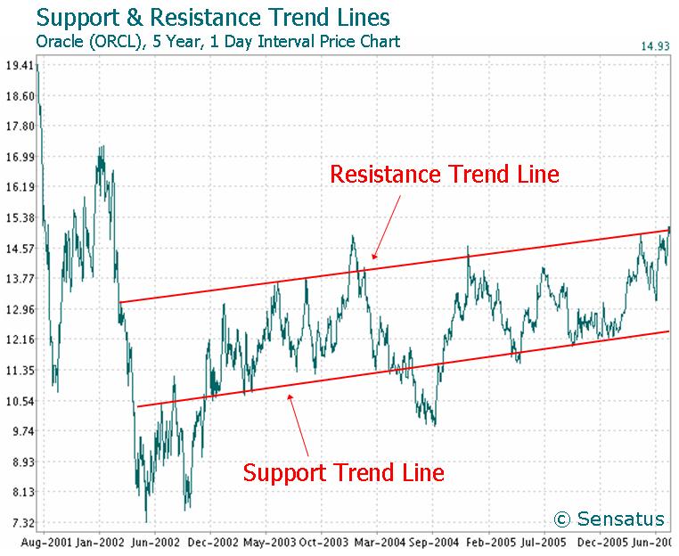 OracleSupportResistanceTrendLineChart.JP