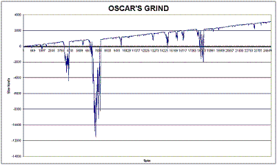 Oscar's Grind - een typisch verloop (II).