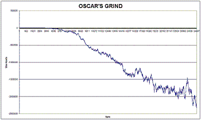 Oscar's Grind - typisch verloop (I.)