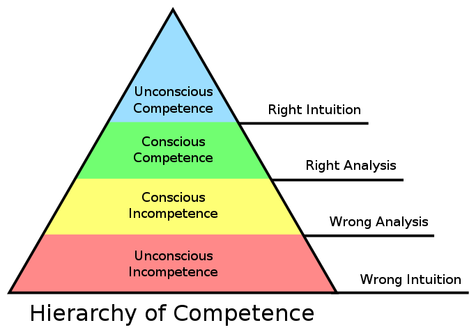 683px-Competence_Hierarchy_adapted_from_Noel_Burch_by_Igor_Kokcharov.svg.png