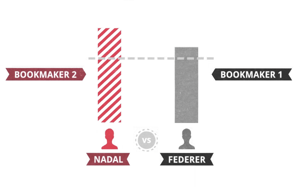 Image result for federer nadal arbitrage bet