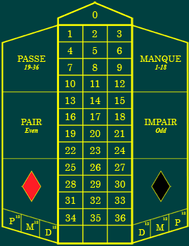 Afbeeldingsresultaat voor roulette tableau