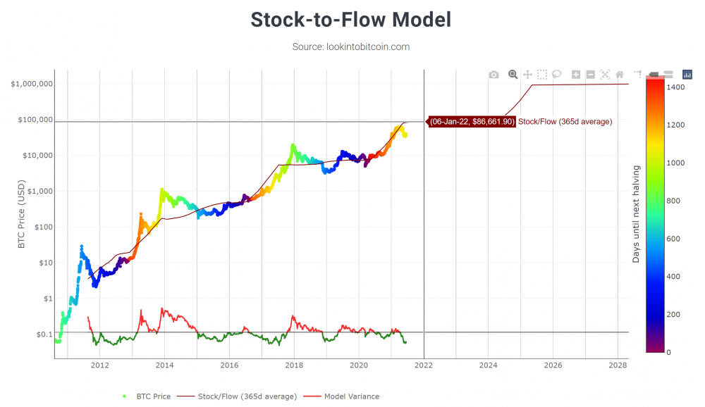 Stock to flow model.png