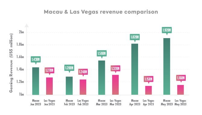 macau-las-vegas-revenue-comparison-graph.jpg.09035db25c0d128178f39f9db67eb78b.jpg
