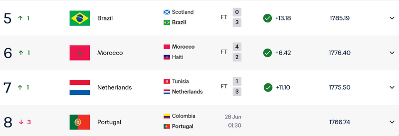 FIFA-ranglijst Nederland en Marokko