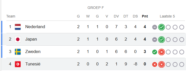 Standen groep F WK 2026