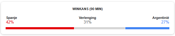 winkans spanje vs argentinie